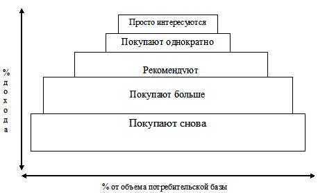 Курсовая работа по теме Разработка инновационных программ лояльности клиентов